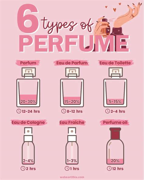 different types of perfumes.